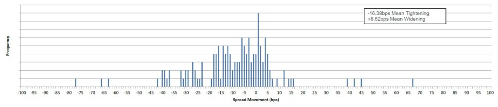 Fixed Income graph 29-07-22