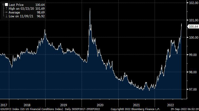 As yesterday's gyrations following the BoE's decision to intervene in the long end of the Gilt market to stem the freefall in Gilt prices since last Friday highlighted, the scheduled agenda of data and events is again likely to be very much a sideshow to very choppy, poor liquidity markets and associated flows. Nevertheless there are a number of important data points, above all German and Spanish provisional CPI readings, the EC's confidence surveys, and to a much lesser extent UK Consumer Credit & Mortgage Lending (given this data is for August, and does not capture the chaos of recent days, thus rendering the data largely irrelevant), while the US has weekly jobless claims and final Q2 GDP. It's also quite a busy day for US corporate earnings, headlined by Nike, accompanied by current meme stock favourite Bed Bath and Beyond, auto retailer Carmax and chipmaker Micron Technology; while the govt bond auction schedule has the end of month 5- & 10-yr Italian BTP sale and 30-yr from Canada. The volume of central bank speakers today is nigh on without precedent outside of international gatherings (e.g. IMF/World Bank meetings), but barring an unlikely volte-face on policy tightening, most of this is likely to be 'more of the same' hawkishness, but a close eye now needs to be kept on Financial Conditions indices, which in the US is now above the end 2018 Fed pivot point peak (see chart). Hawkishness will be on display from central banks in Colombia and Mexico, who are respectively seen hiking rates 150 bps to 10.5% and 75 bps to 9.25%, and more than likely to keep the door open to further tightening. By contrast Czechia's CNB is expected to keep rates on hold again at 7.0% . As for the BoE's intervention in the long end of the Gilt market yesterday, as much as it clearly conflicts with hiking Base Rate, and also forced a delay to the start of active QT Gilt sales, there was simply no way that it could stand by and not draw a line in the sand at 5.0% for the 30-yr yield, above all with so much evidence of distressed sales from pension and other funds. But it is now being forced into measures to quell the disquiet about fiscal policy, and per se start to look like little more than the Treasury's poodle. Per se this intervention may prove to be little more than a passing respite, and next week's Tory party conference could be a further watershed for the GBP and UK asset prices. ** Germany / Spain - Sep CPI; Eurozone - Sep EC Confidence surveys ** Spain's CPI is expected to ease modestly in y/y terms, but both HICP and CPI are expected to remain in double digits (10.0% and 10.1%), and core CPI is forecast to rise to 6.6% y/y underlining the extent of second round effects. But it is German CPI which requires most attention, with HICP seen up 1.2% m/m to take the y/y up to 10.2% from 8.8%, heavily boosted by the ending of the EUR 9.0 public transport pass scheme, even if falling petrol prices should provide a considerable offset (as the consensus forecast assumes). The initial state reading from NRW at 1.8% m/m imparts some modest upside risks relative to a consensus estimate of 1.5% m/m. This in turn is expected to be the key driver of a forecast of 0.9% m/m for tomorrow's Eurozone CPI to take the y/y rate up to 9.9% from 9.1%, with Core seen rising 0.4 ppts in y/y terms to a new record of 4.7%, again underlining that second round effects are getting traction, above all in Services. The EC's confidence survey indices are all expected to fall, echoing the already reported fresh record low for Consumer Confidence, the latter boding poorly for Euro area Unemployment, which it typically tends to lead by about 6 months, with today's German Unemployment data expected to see another rise of 20K, following on from +28K in August.