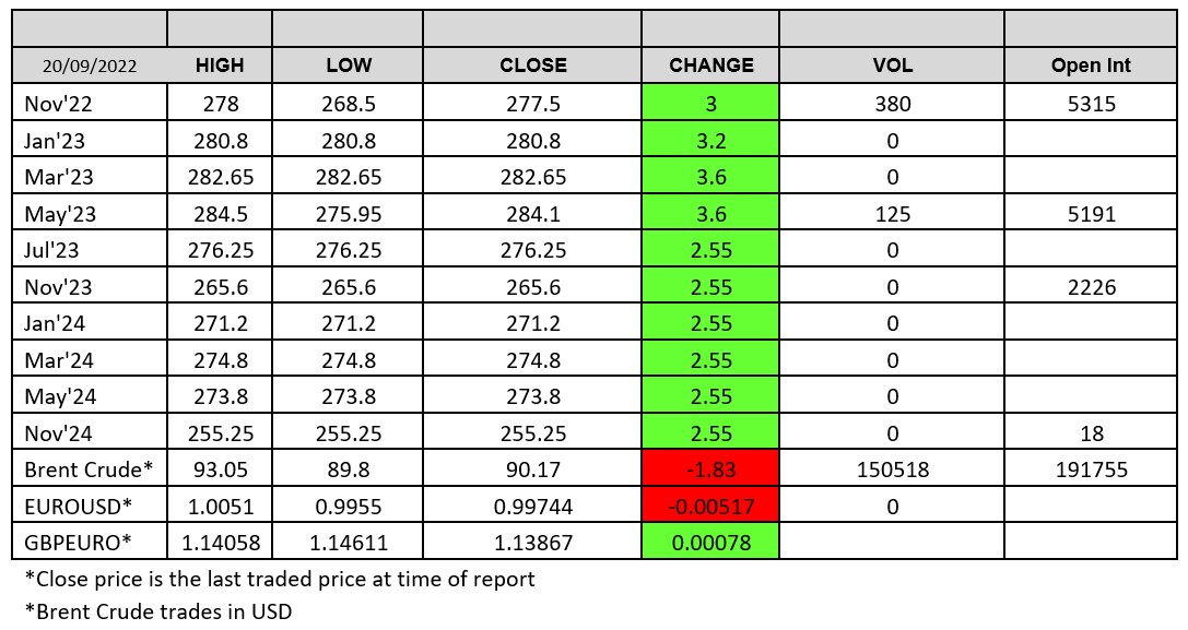 London Wheat Report Table