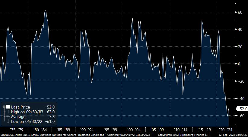 NFIB Economy Expectations