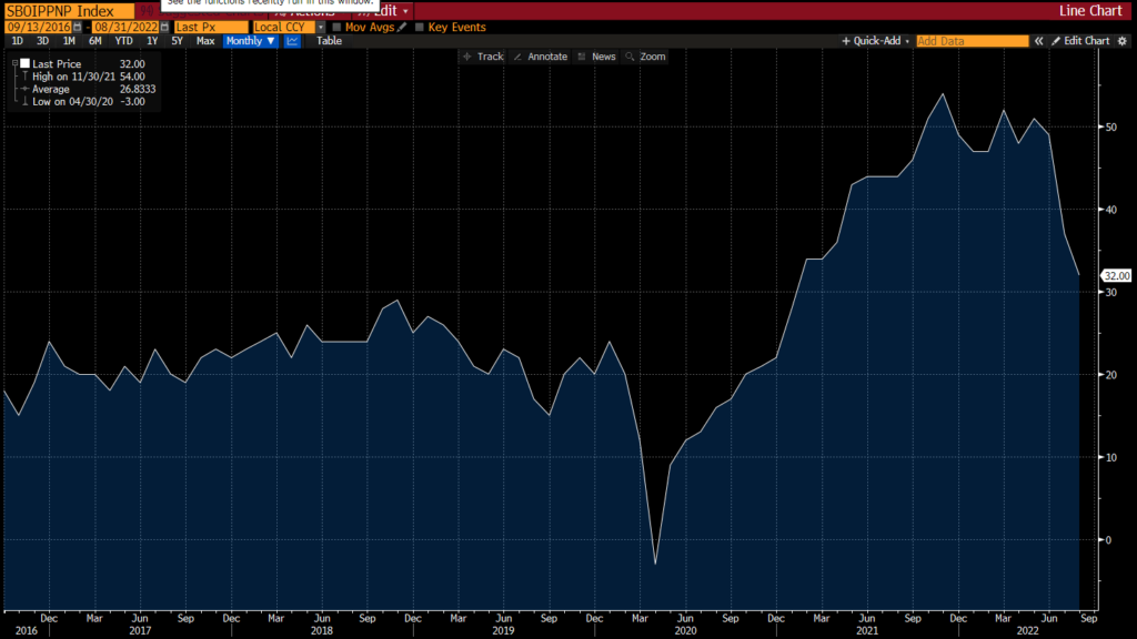 NFIB-Selling-Prices