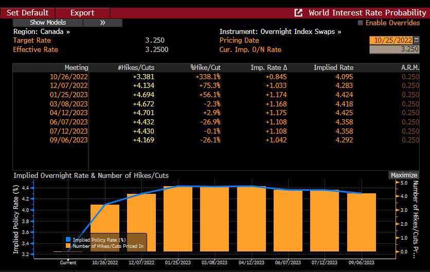 BoC rate expectations by meeting