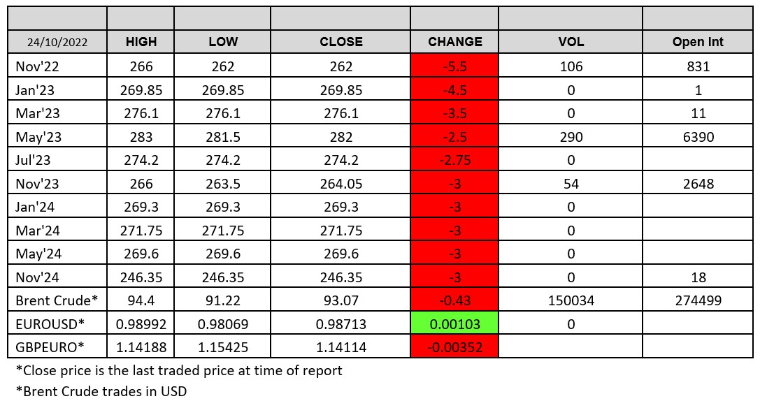 London Wheat Report chart