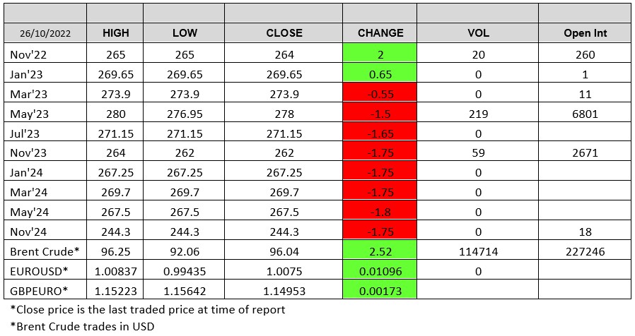 Chart 26 October 2022