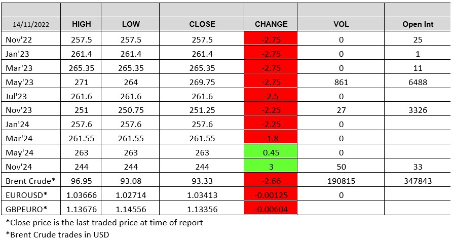 London Wheat Report - Chart 14 November 2022