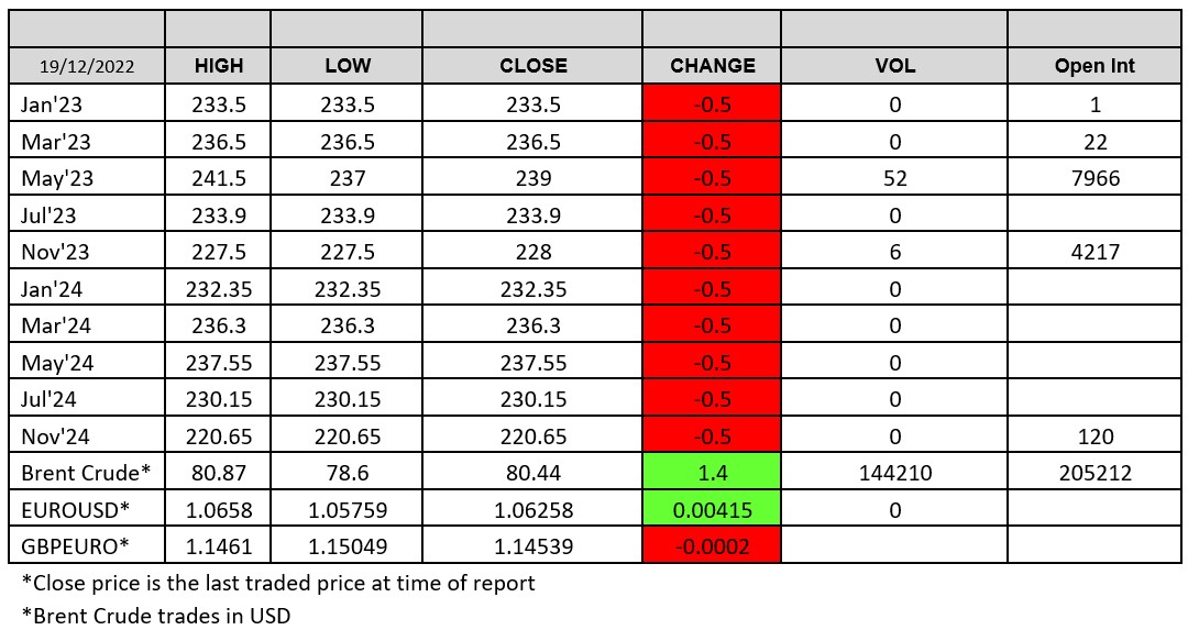 London Wheat Report 19 December 2022