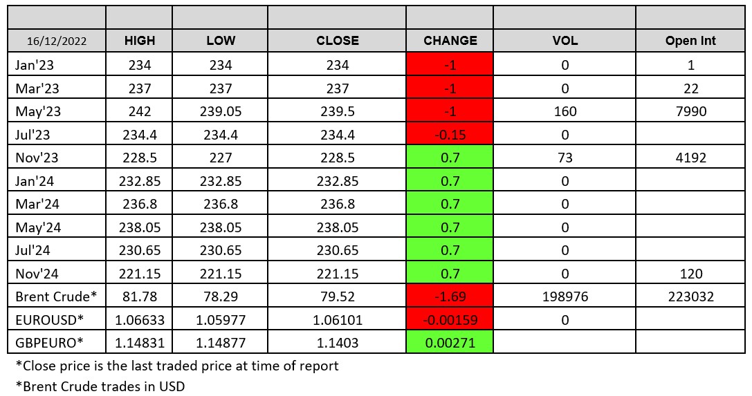 Chart 16 December 2022