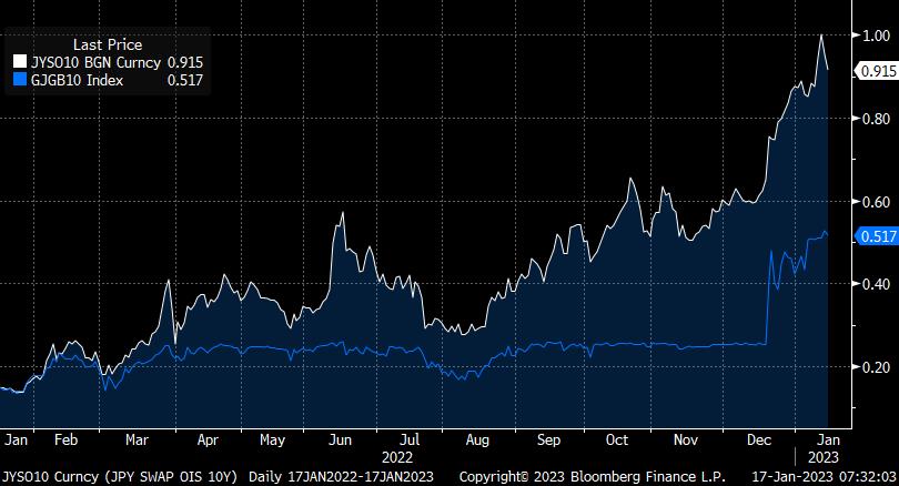 10-yr JPY OIS swap spread