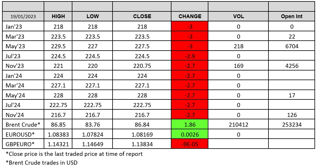 London Wheat Report table 19 January 2023