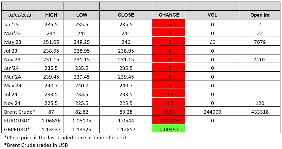London Wheat Report chart 3 Jan 2023