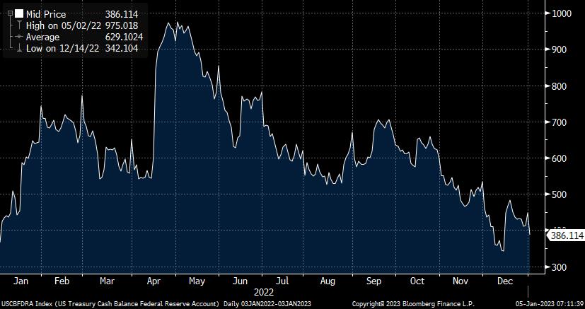 US Treasury cash balance at Fed
