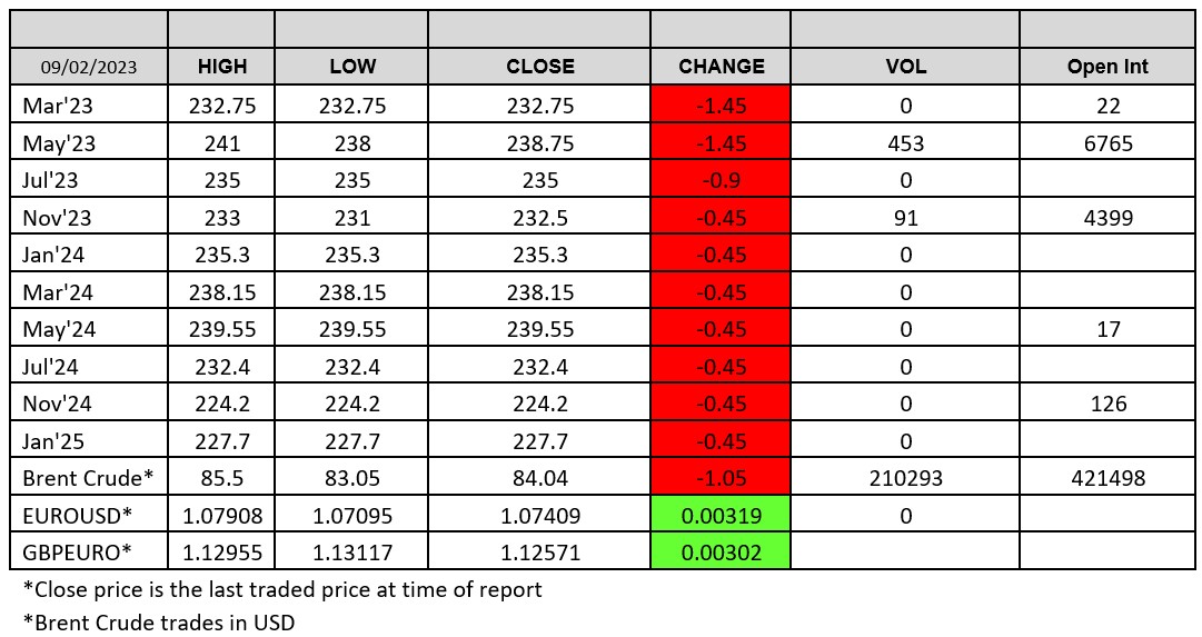 London Wheat Report 09 February 2023