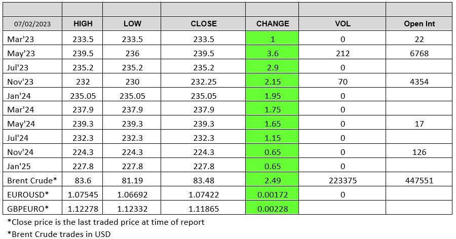 London Wheat Report 07 Feb 2023 Chart