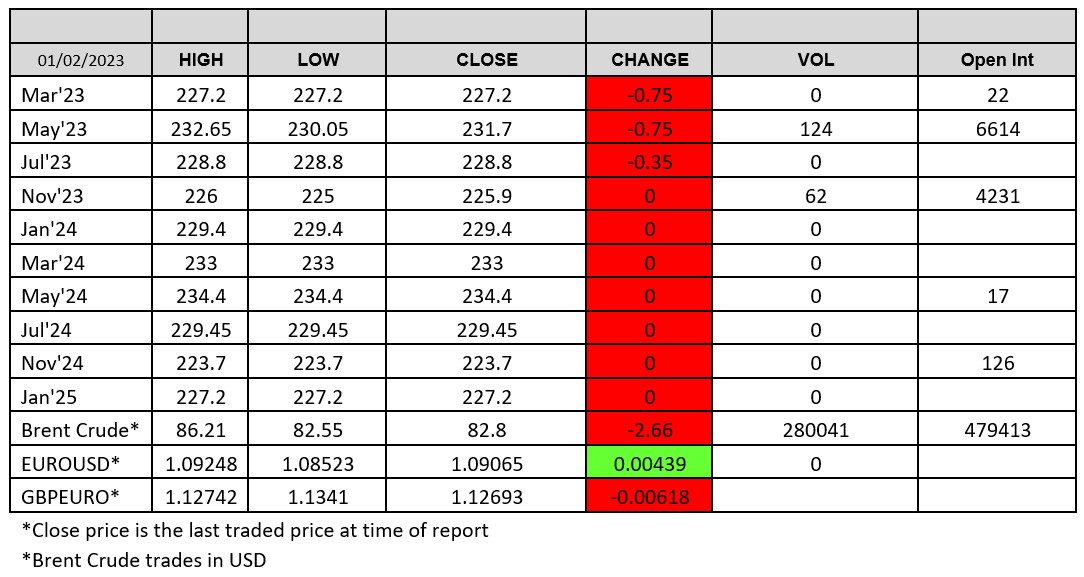 London Wheat Report Chart 1 February 2023