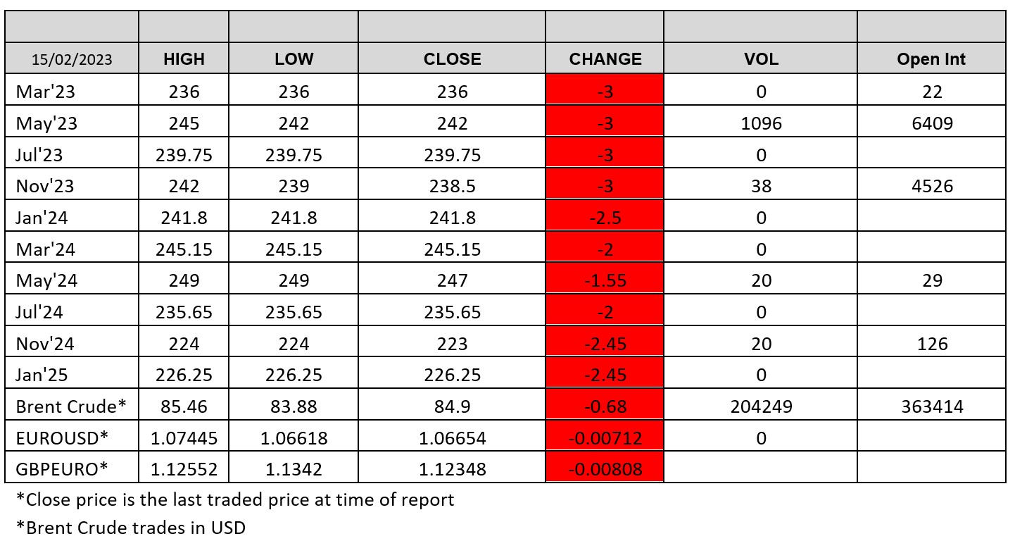 LWR Chart 15 February 2023