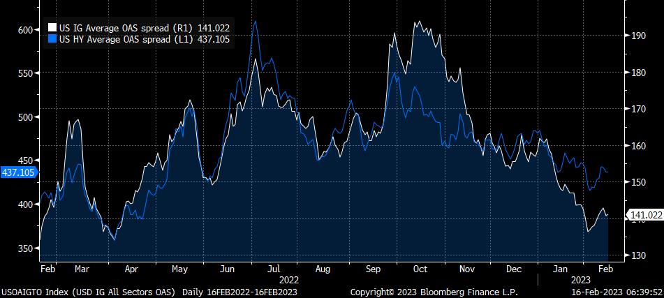 US IG vs HY Average Credit spreads