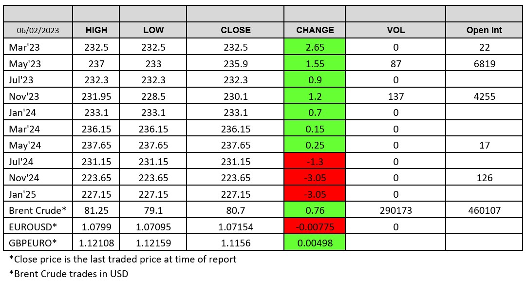 chart 23 - 02 - 060223 - London Wheat Report