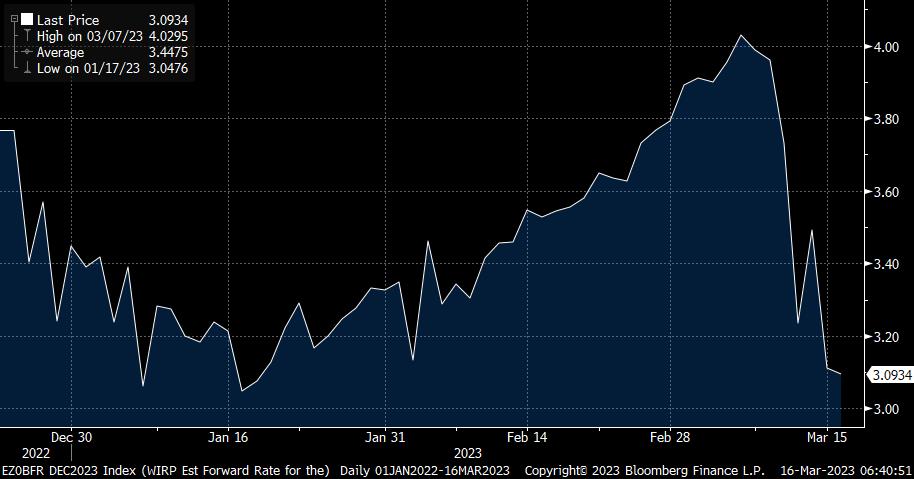 ECB Dec 2023 market rate expectations