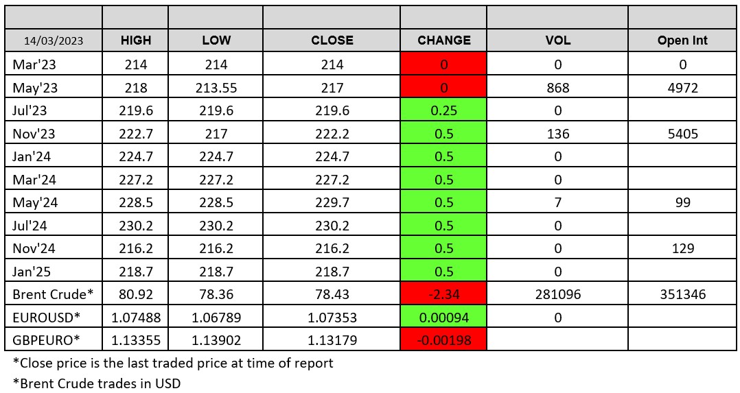 LWR chart 14 March 2023