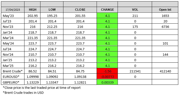 LWR 17 April chart