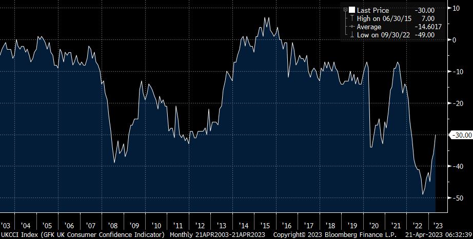 UK GfK Consumer Confidence chart