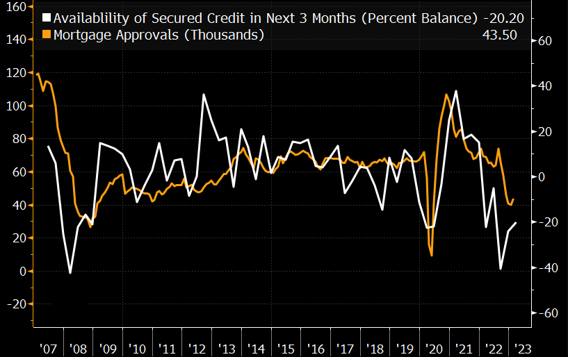 UK Mortgage Approvals and Availability