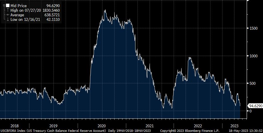 US Treasury Cash balance at Fed