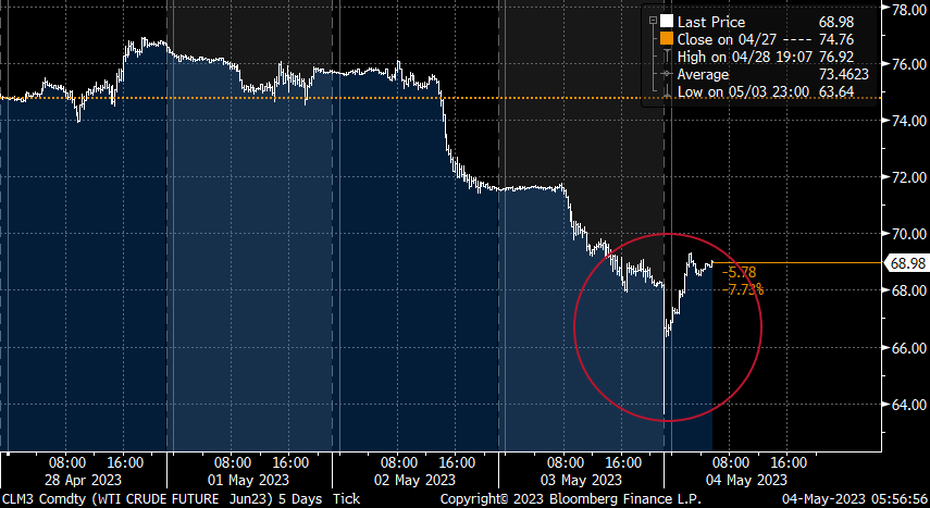 WTI Crude Future last 5 days