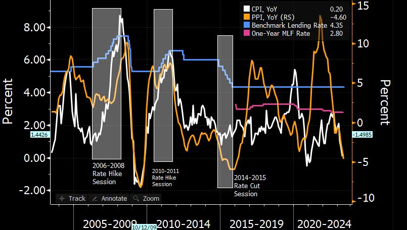 China CPI and PPI