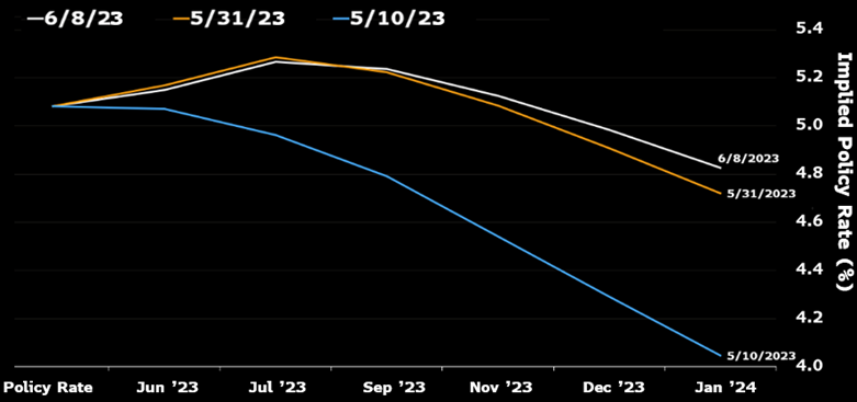 Market Fed rate expectations evolution