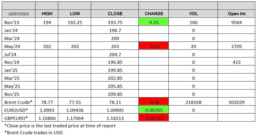 ADMISI London Wheat Report 10.07.23 chart