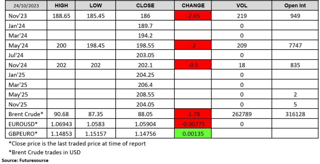 London Wheat Report 24 October 2023