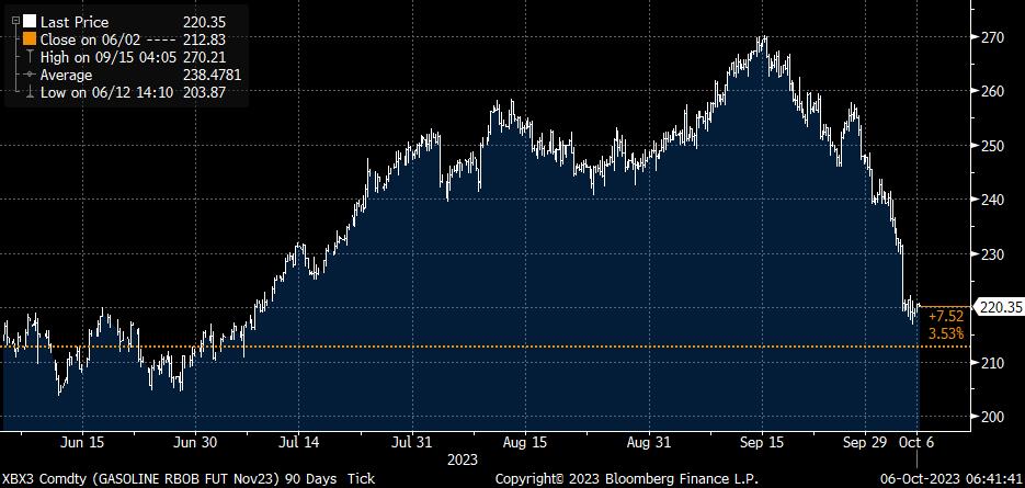 US Gasoline future chart