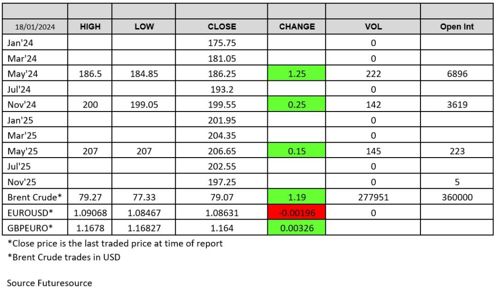 ADMISI London Wheat Report. Chart source: futuresource