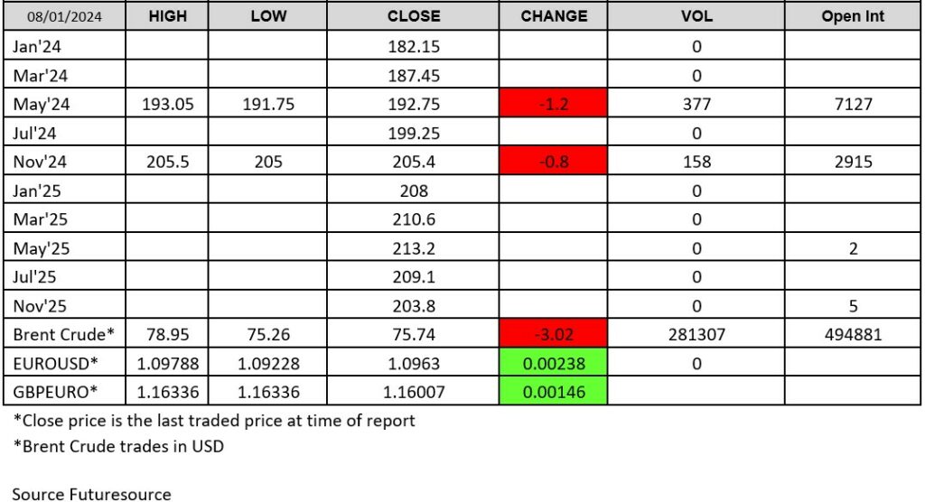 Grains Chart 8 Jan 2024
