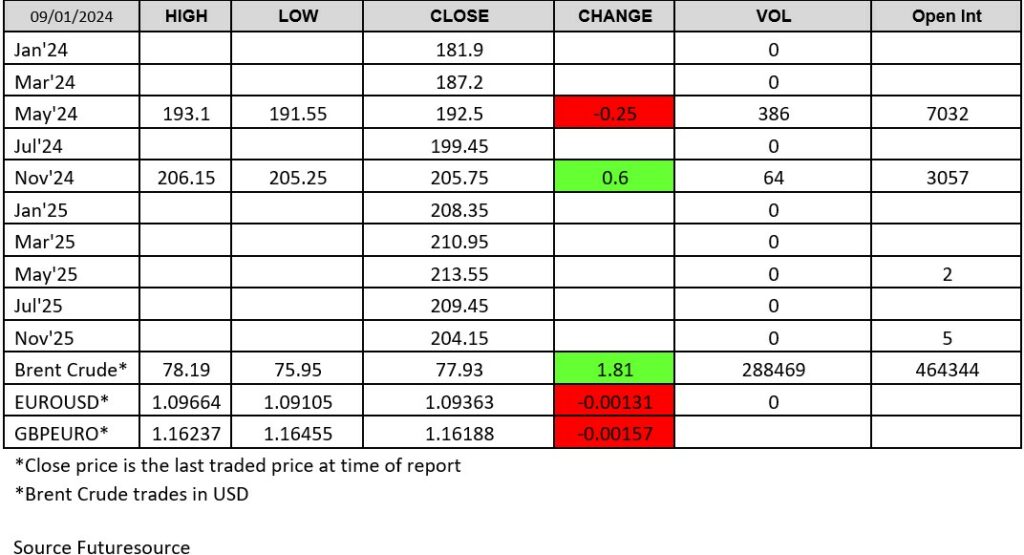 LWR Chart 9 January 2024