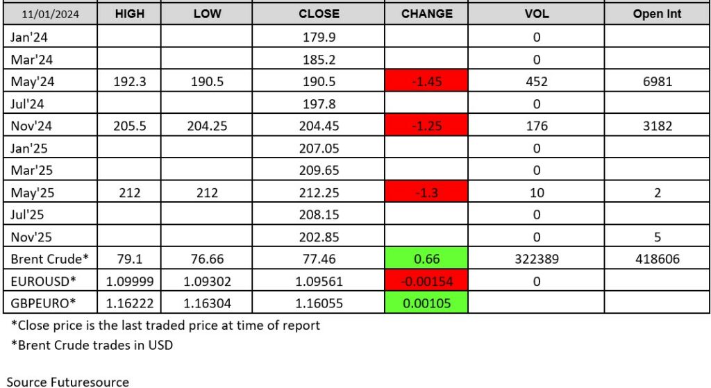 London Wheat Report - chart 11 January 2024