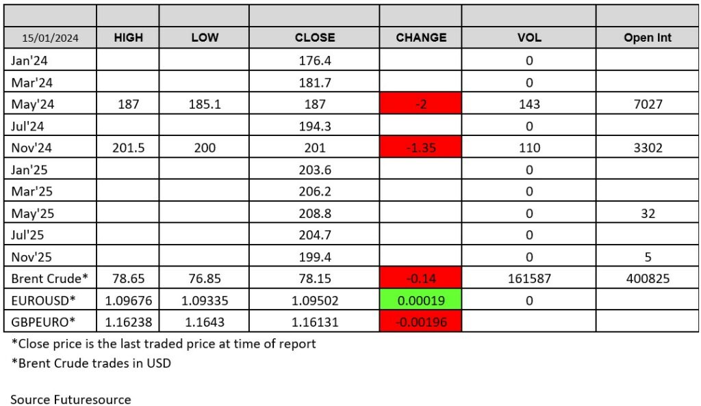 ADMISI London Wheat Report, Chart Source Futuresource