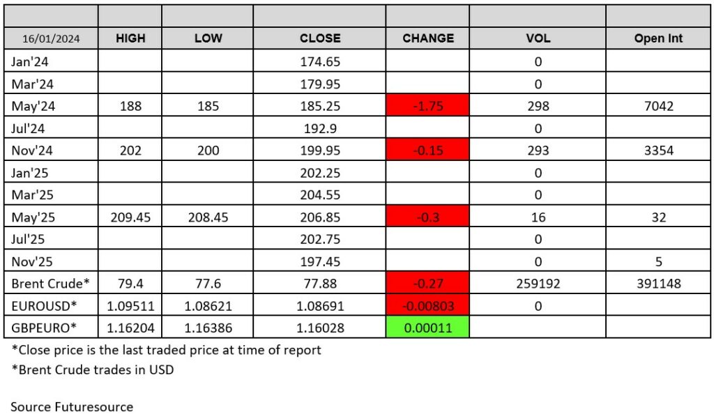 LWR Chart - Futuresource