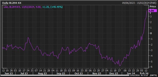 Source: Matif-Reuters-Chart