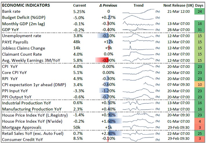 UK-EconomicIndicators-2024-02-26