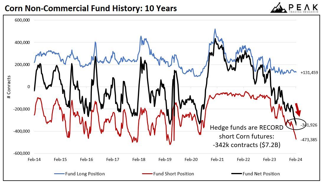 US Corn non-commercial fund positions