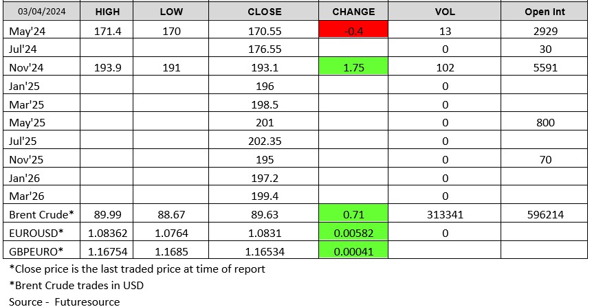 London Wheat Report chart: Futuresource