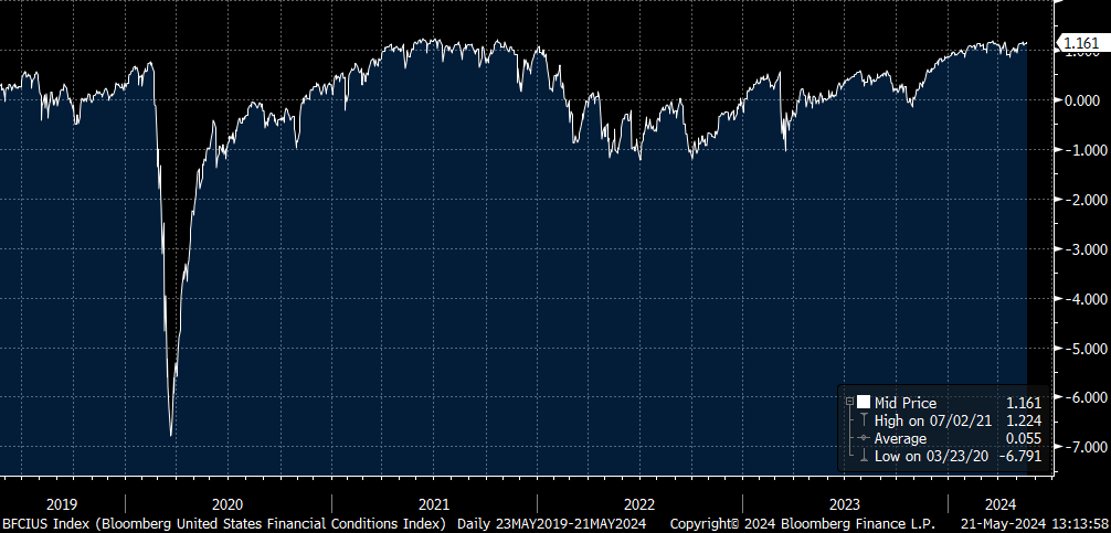 US Bloomberg Financial Conditons Index