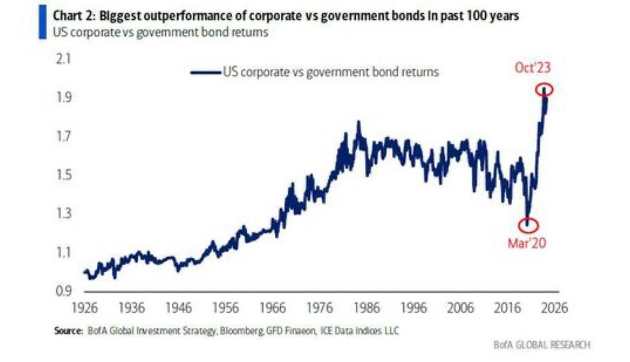 US Treasury vs Corporate bond performance long-term