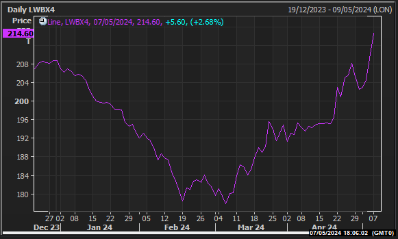 London Wheat Nov24 Source: Reuters