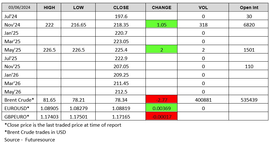 London Wheat Report 03 June 2024