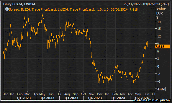 Reuters: Matif Milling wheat Dec24 