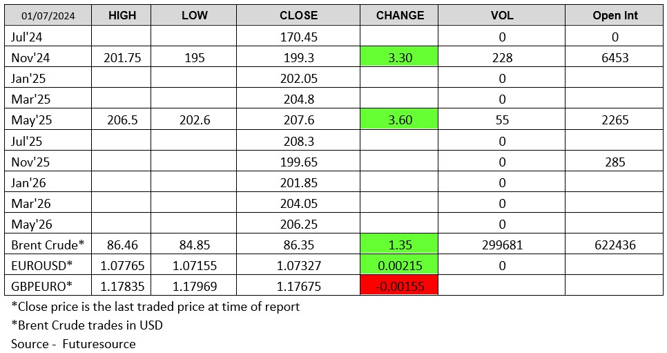 ADMISI London Wheat Report Chart 010724 Futuresource