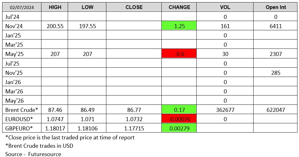 ADMISI London Wheat Report Chart 020724 Futuresource